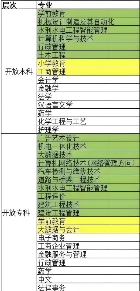 国家开放大学招生专业